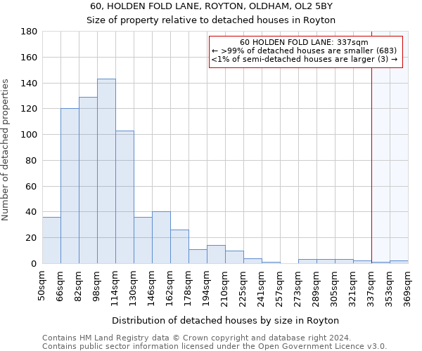 60, HOLDEN FOLD LANE, ROYTON, OLDHAM, OL2 5BY: Size of property relative to detached houses in Royton