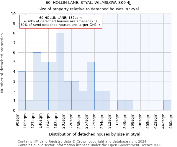 60, HOLLIN LANE, STYAL, WILMSLOW, SK9 4JJ: Size of property relative to detached houses in Styal