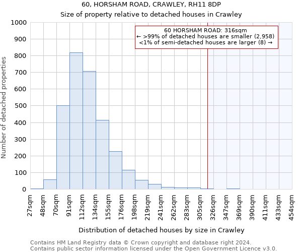 60, HORSHAM ROAD, CRAWLEY, RH11 8DP: Size of property relative to detached houses in Crawley