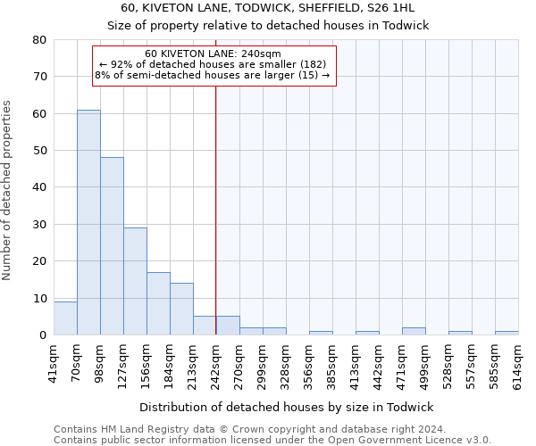 60, KIVETON LANE, TODWICK, SHEFFIELD, S26 1HL: Size of property relative to detached houses in Todwick