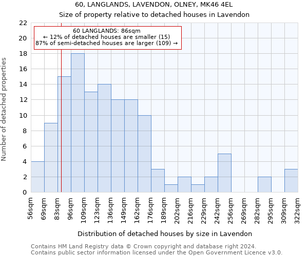 60, LANGLANDS, LAVENDON, OLNEY, MK46 4EL: Size of property relative to detached houses in Lavendon