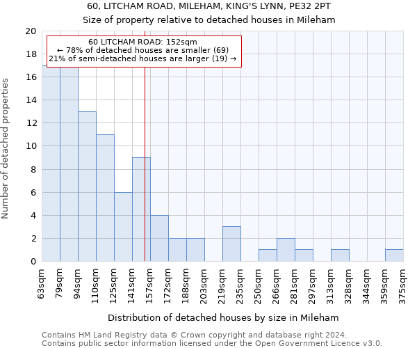 60, LITCHAM ROAD, MILEHAM, KING'S LYNN, PE32 2PT: Size of property relative to detached houses in Mileham