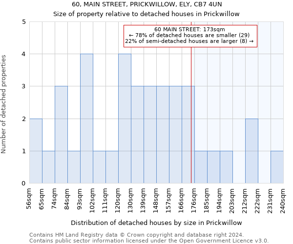 60, MAIN STREET, PRICKWILLOW, ELY, CB7 4UN: Size of property relative to detached houses in Prickwillow