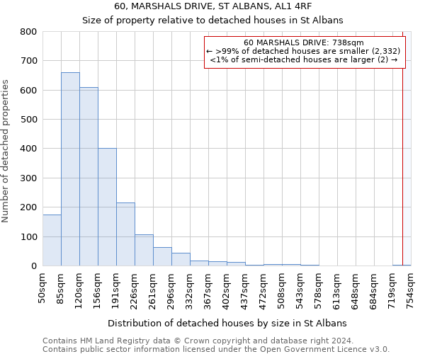 60, MARSHALS DRIVE, ST ALBANS, AL1 4RF: Size of property relative to detached houses in St Albans