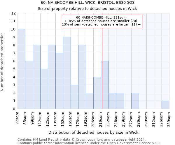 60, NAISHCOMBE HILL, WICK, BRISTOL, BS30 5QS: Size of property relative to detached houses in Wick