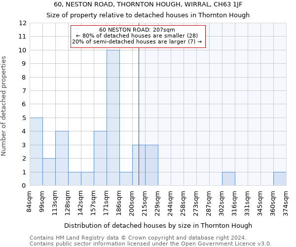 60, NESTON ROAD, THORNTON HOUGH, WIRRAL, CH63 1JF: Size of property relative to detached houses in Thornton Hough