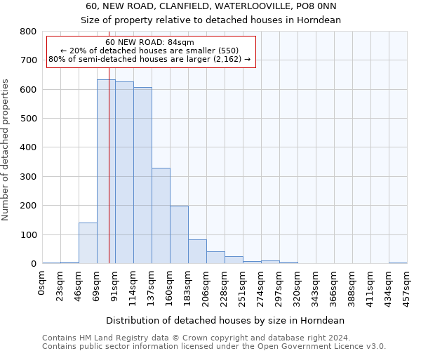 60, NEW ROAD, CLANFIELD, WATERLOOVILLE, PO8 0NN: Size of property relative to detached houses in Horndean