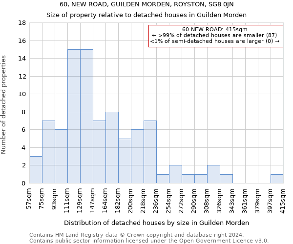 60, NEW ROAD, GUILDEN MORDEN, ROYSTON, SG8 0JN: Size of property relative to detached houses in Guilden Morden