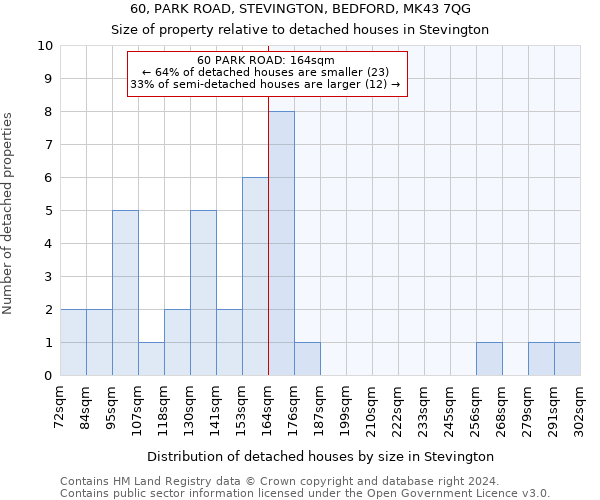 60, PARK ROAD, STEVINGTON, BEDFORD, MK43 7QG: Size of property relative to detached houses in Stevington