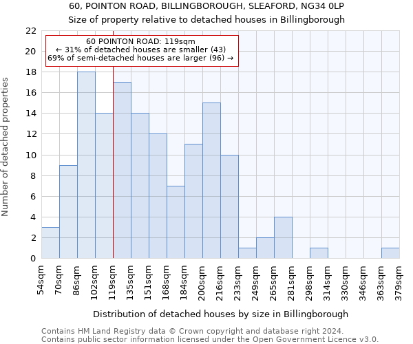 60, POINTON ROAD, BILLINGBOROUGH, SLEAFORD, NG34 0LP: Size of property relative to detached houses in Billingborough