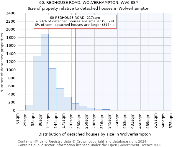 60, REDHOUSE ROAD, WOLVERHAMPTON, WV6 8SP: Size of property relative to detached houses in Wolverhampton