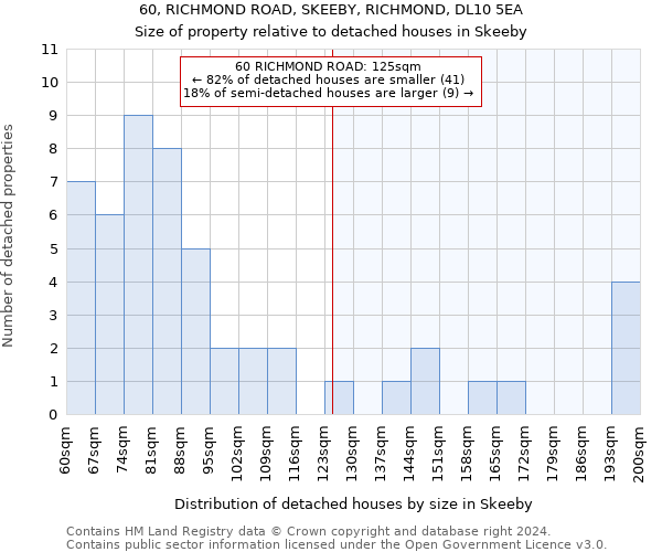 60, RICHMOND ROAD, SKEEBY, RICHMOND, DL10 5EA: Size of property relative to detached houses in Skeeby