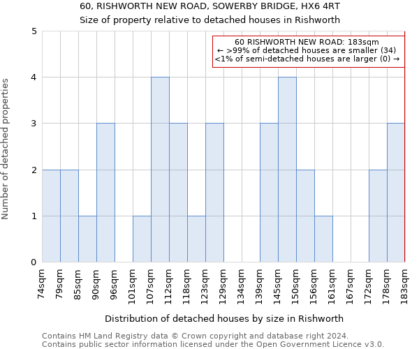 60, RISHWORTH NEW ROAD, SOWERBY BRIDGE, HX6 4RT: Size of property relative to detached houses in Rishworth