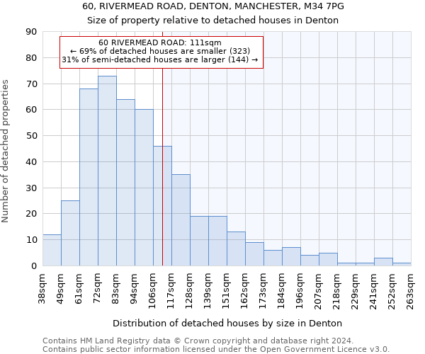 60, RIVERMEAD ROAD, DENTON, MANCHESTER, M34 7PG: Size of property relative to detached houses in Denton