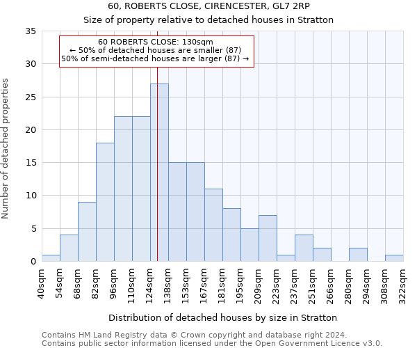 60, ROBERTS CLOSE, CIRENCESTER, GL7 2RP: Size of property relative to detached houses in Stratton