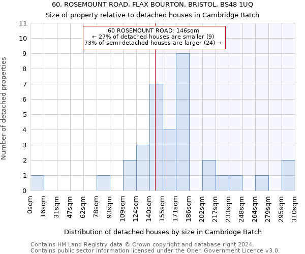 60, ROSEMOUNT ROAD, FLAX BOURTON, BRISTOL, BS48 1UQ: Size of property relative to detached houses in Cambridge Batch