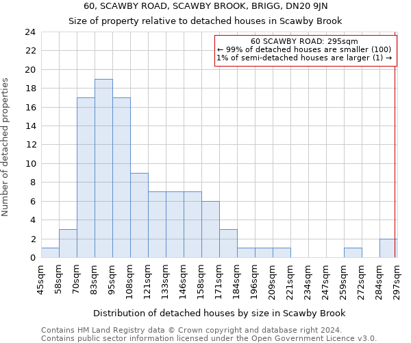 60, SCAWBY ROAD, SCAWBY BROOK, BRIGG, DN20 9JN: Size of property relative to detached houses in Scawby Brook