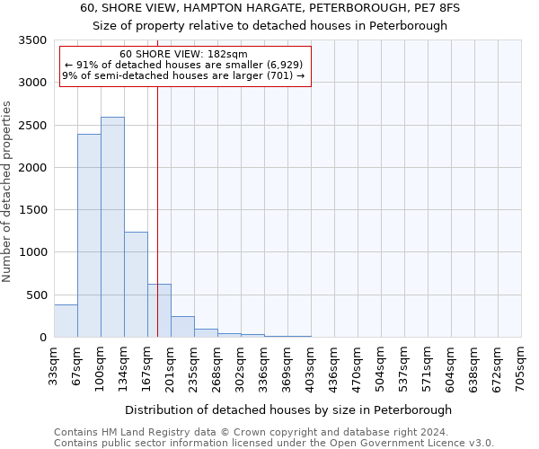 60, SHORE VIEW, HAMPTON HARGATE, PETERBOROUGH, PE7 8FS: Size of property relative to detached houses in Peterborough