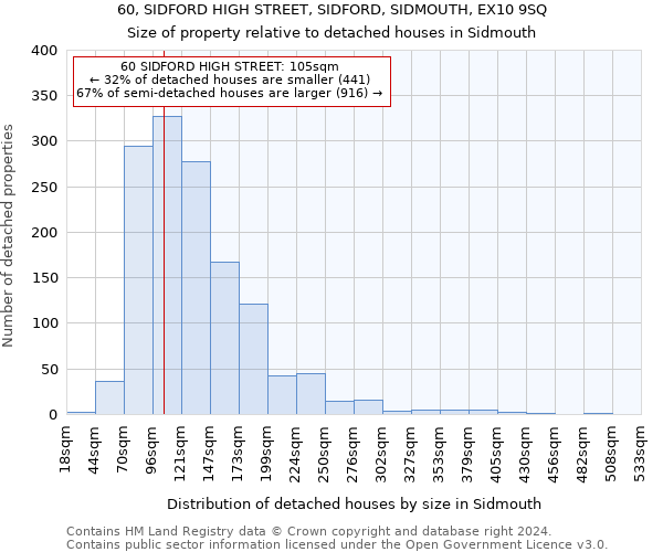 60, SIDFORD HIGH STREET, SIDFORD, SIDMOUTH, EX10 9SQ: Size of property relative to detached houses in Sidmouth