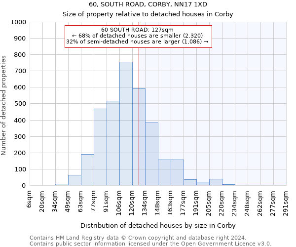 60, SOUTH ROAD, CORBY, NN17 1XD: Size of property relative to detached houses in Corby