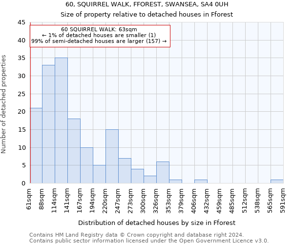 60, SQUIRREL WALK, FFOREST, SWANSEA, SA4 0UH: Size of property relative to detached houses in Fforest