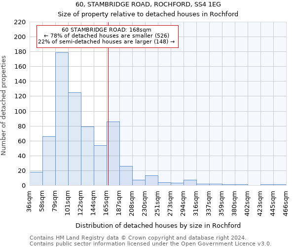 60, STAMBRIDGE ROAD, ROCHFORD, SS4 1EG: Size of property relative to detached houses in Rochford