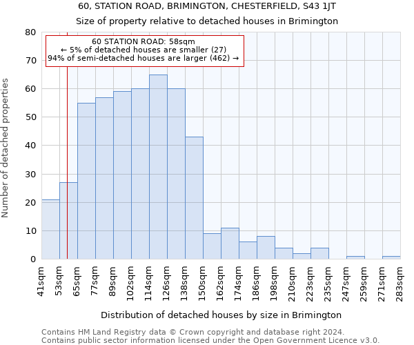 60, STATION ROAD, BRIMINGTON, CHESTERFIELD, S43 1JT: Size of property relative to detached houses in Brimington