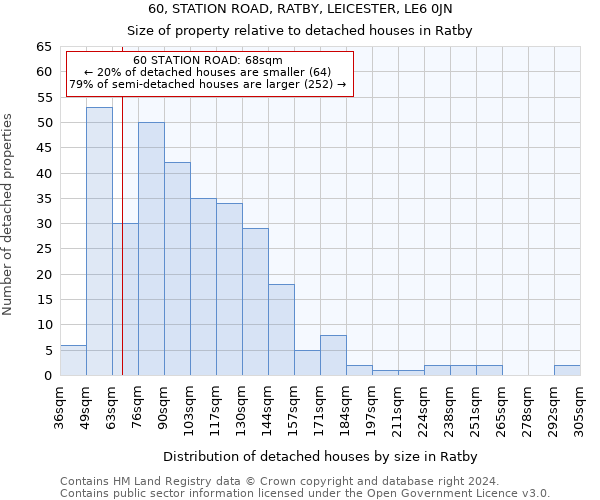 60, STATION ROAD, RATBY, LEICESTER, LE6 0JN: Size of property relative to detached houses in Ratby