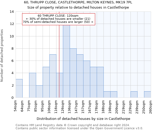 60, THRUPP CLOSE, CASTLETHORPE, MILTON KEYNES, MK19 7PL: Size of property relative to detached houses in Castlethorpe