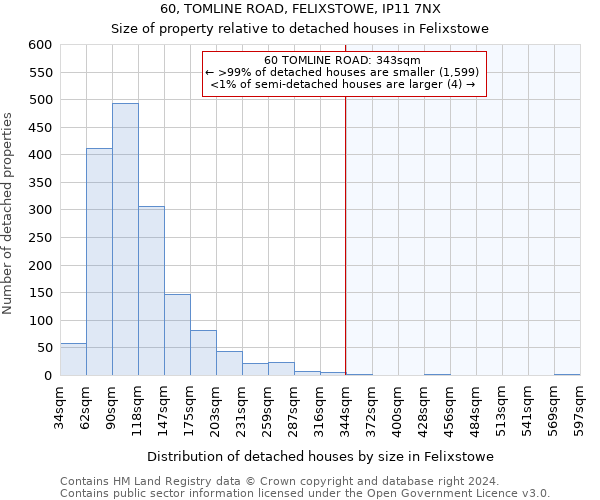 60, TOMLINE ROAD, FELIXSTOWE, IP11 7NX: Size of property relative to detached houses in Felixstowe