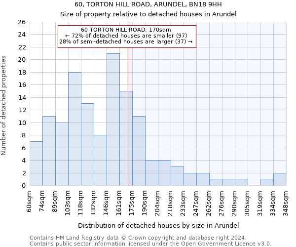 60, TORTON HILL ROAD, ARUNDEL, BN18 9HH: Size of property relative to detached houses in Arundel