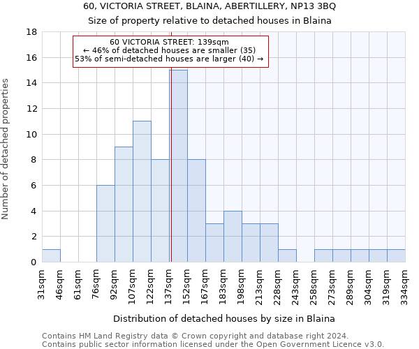 60, VICTORIA STREET, BLAINA, ABERTILLERY, NP13 3BQ: Size of property relative to detached houses in Blaina