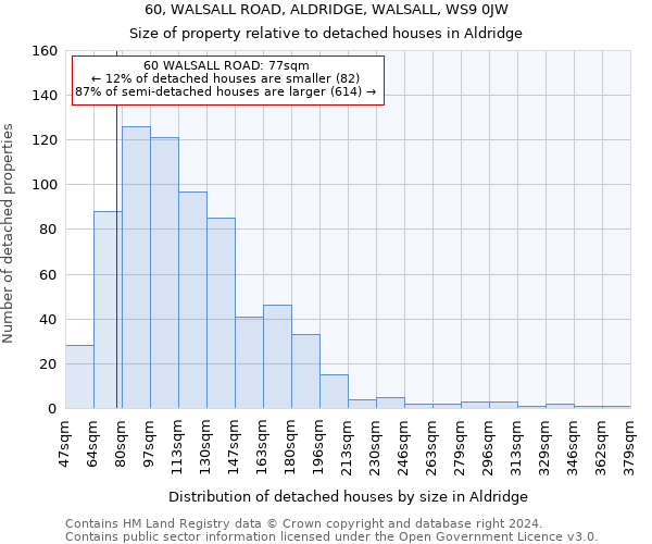 60, WALSALL ROAD, ALDRIDGE, WALSALL, WS9 0JW: Size of property relative to detached houses in Aldridge