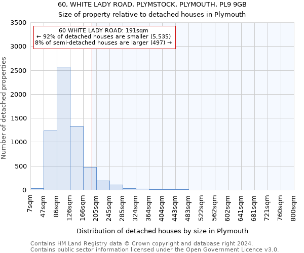 60, WHITE LADY ROAD, PLYMSTOCK, PLYMOUTH, PL9 9GB: Size of property relative to detached houses in Plymouth