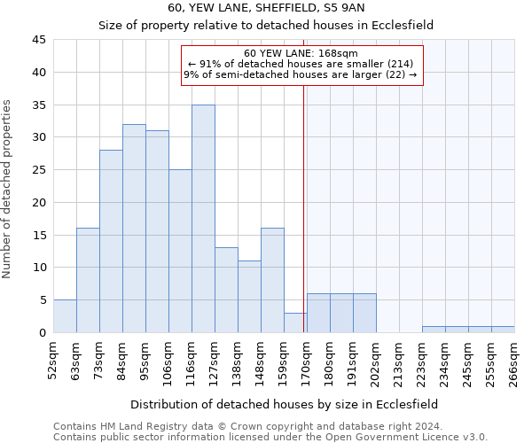 60, YEW LANE, SHEFFIELD, S5 9AN: Size of property relative to detached houses in Ecclesfield