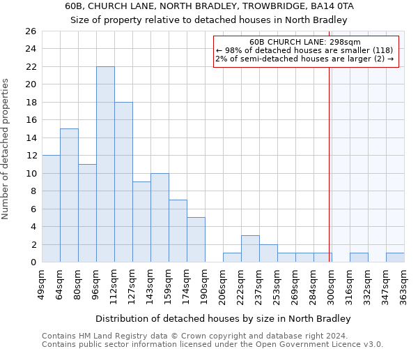 60B, CHURCH LANE, NORTH BRADLEY, TROWBRIDGE, BA14 0TA: Size of property relative to detached houses in North Bradley