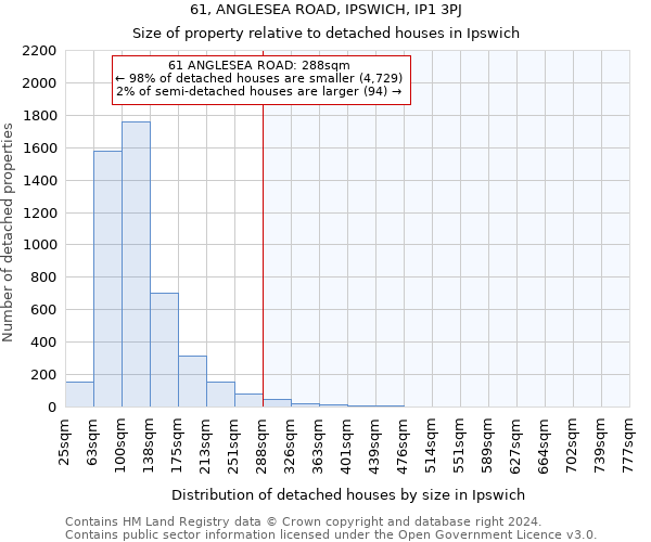 61, ANGLESEA ROAD, IPSWICH, IP1 3PJ: Size of property relative to detached houses in Ipswich