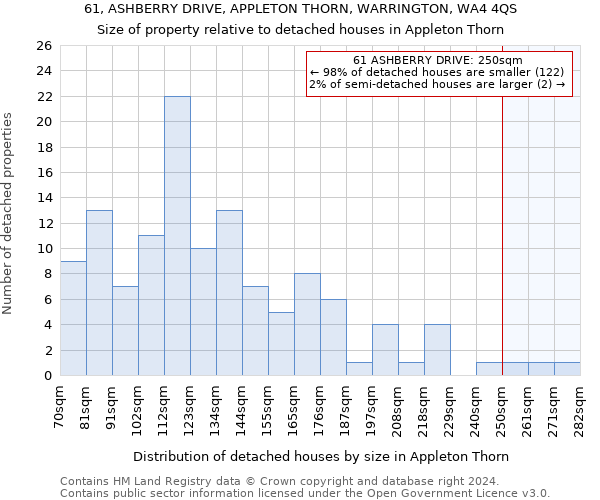 61, ASHBERRY DRIVE, APPLETON THORN, WARRINGTON, WA4 4QS: Size of property relative to detached houses in Appleton Thorn