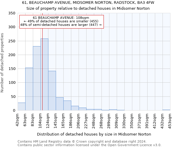 61, BEAUCHAMP AVENUE, MIDSOMER NORTON, RADSTOCK, BA3 4FW: Size of property relative to detached houses in Midsomer Norton