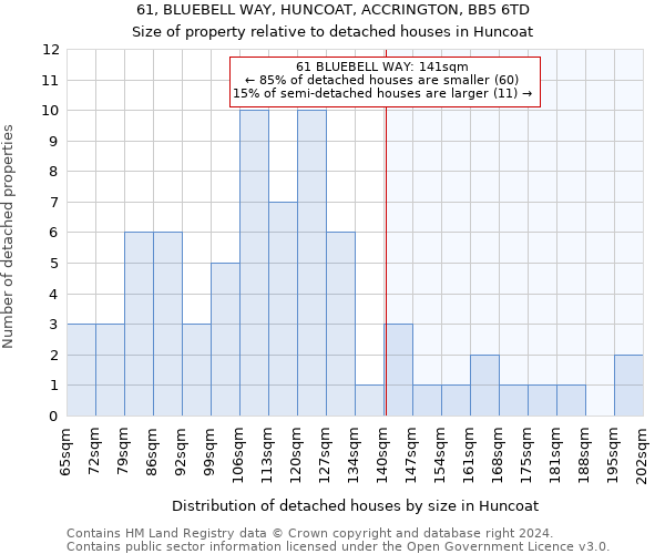 61, BLUEBELL WAY, HUNCOAT, ACCRINGTON, BB5 6TD: Size of property relative to detached houses in Huncoat