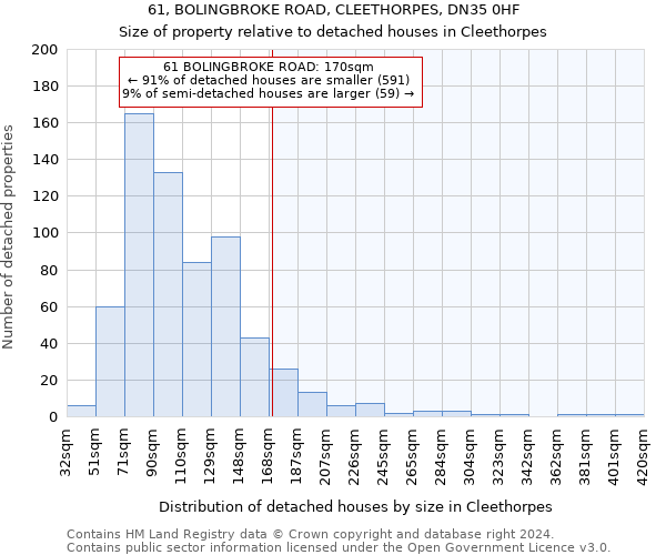 61, BOLINGBROKE ROAD, CLEETHORPES, DN35 0HF: Size of property relative to detached houses in Cleethorpes