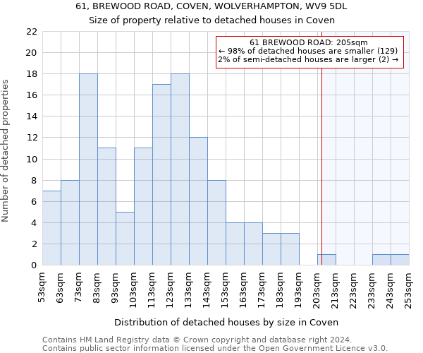 61, BREWOOD ROAD, COVEN, WOLVERHAMPTON, WV9 5DL: Size of property relative to detached houses in Coven