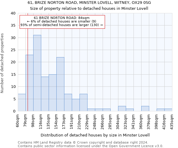 61, BRIZE NORTON ROAD, MINSTER LOVELL, WITNEY, OX29 0SG: Size of property relative to detached houses in Minster Lovell