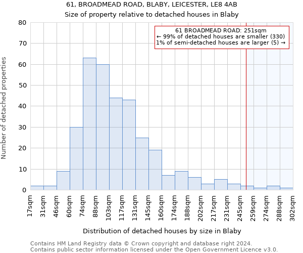 61, BROADMEAD ROAD, BLABY, LEICESTER, LE8 4AB: Size of property relative to detached houses in Blaby