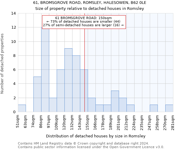 61, BROMSGROVE ROAD, ROMSLEY, HALESOWEN, B62 0LE: Size of property relative to detached houses in Romsley