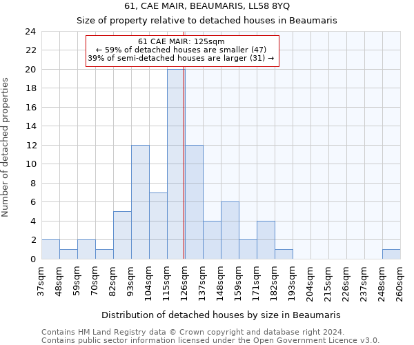 61, CAE MAIR, BEAUMARIS, LL58 8YQ: Size of property relative to detached houses in Beaumaris