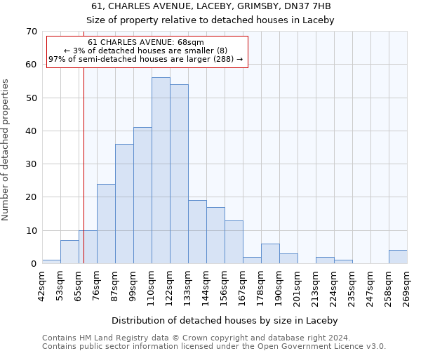 61, CHARLES AVENUE, LACEBY, GRIMSBY, DN37 7HB: Size of property relative to detached houses in Laceby