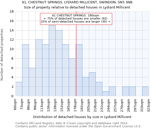 61, CHESTNUT SPRINGS, LYDIARD MILLICENT, SWINDON, SN5 3NB: Size of property relative to detached houses in Lydiard Millicent