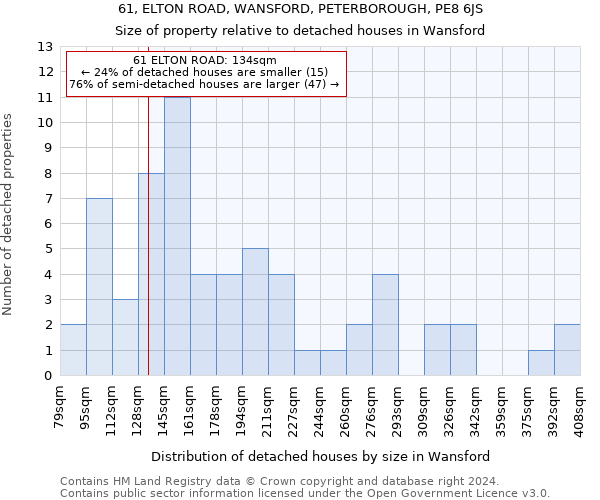 61, ELTON ROAD, WANSFORD, PETERBOROUGH, PE8 6JS: Size of property relative to detached houses in Wansford