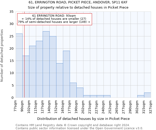 61, ERRINGTON ROAD, PICKET PIECE, ANDOVER, SP11 6XF: Size of property relative to detached houses in Picket Piece